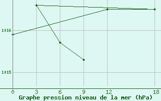 Courbe de la pression atmosphrique pour Baoding