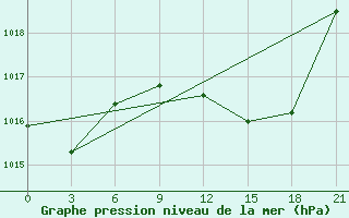 Courbe de la pression atmosphrique pour Zuara