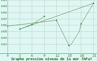 Courbe de la pression atmosphrique pour Ghardaia