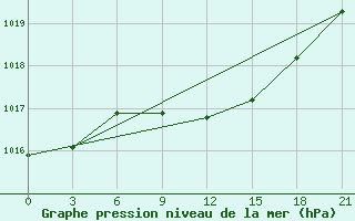 Courbe de la pression atmosphrique pour Liski