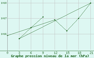 Courbe de la pression atmosphrique pour Rijeka / Omisalj