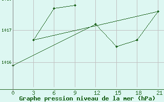 Courbe de la pression atmosphrique pour Orsa