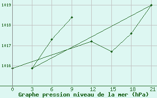 Courbe de la pression atmosphrique pour Medenine