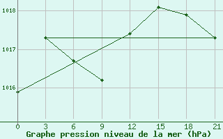 Courbe de la pression atmosphrique pour Mandal