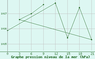 Courbe de la pression atmosphrique pour Kastelorizo