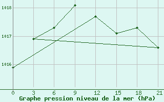 Courbe de la pression atmosphrique pour Novgorod