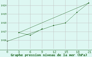 Courbe de la pression atmosphrique pour Orsa