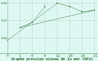 Courbe de la pression atmosphrique pour Severodvinsk