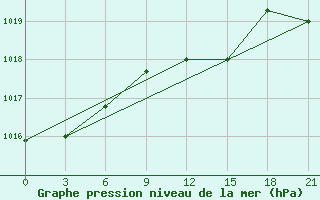 Courbe de la pression atmosphrique pour L