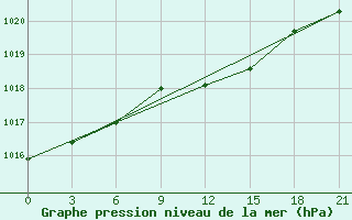 Courbe de la pression atmosphrique pour Krestcy