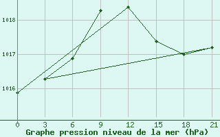 Courbe de la pression atmosphrique pour Alger Port