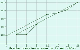 Courbe de la pression atmosphrique pour Pjalica