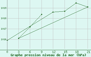 Courbe de la pression atmosphrique pour Rezekne