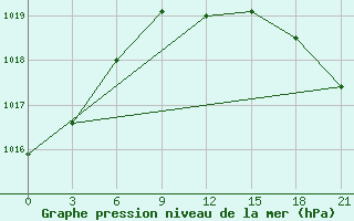 Courbe de la pression atmosphrique pour Vologda