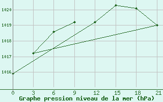 Courbe de la pression atmosphrique pour Segeza