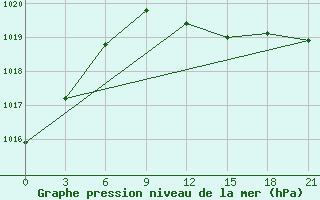 Courbe de la pression atmosphrique pour Janibek