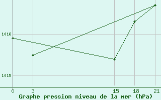 Courbe de la pression atmosphrique pour Tripoli