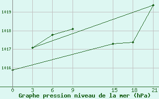 Courbe de la pression atmosphrique pour Mohyliv-Podil