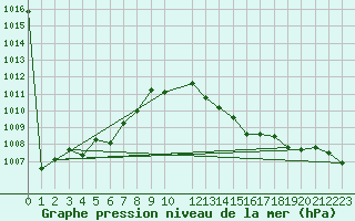 Courbe de la pression atmosphrique pour Bares