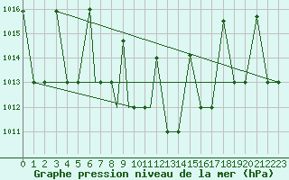 Courbe de la pression atmosphrique pour Nal