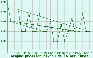 Courbe de la pression atmosphrique pour Gioia Del Colle