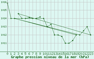 Courbe de la pression atmosphrique pour Decimomannu