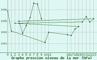 Courbe de la pression atmosphrique pour Catanzaro