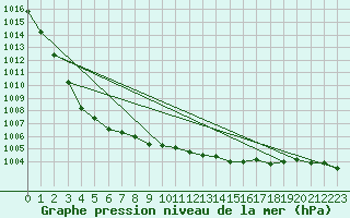 Courbe de la pression atmosphrique pour Ualand-Bjuland