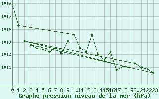 Courbe de la pression atmosphrique pour Berlin-Dahlem