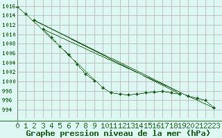 Courbe de la pression atmosphrique pour Trawscoed