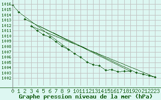 Courbe de la pression atmosphrique pour Herstmonceux (UK)