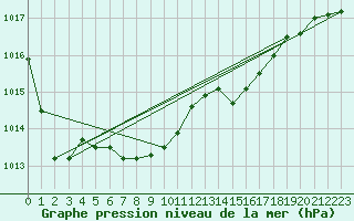 Courbe de la pression atmosphrique pour Finner