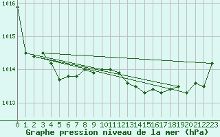 Courbe de la pression atmosphrique pour Renwez (08)