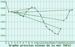 Courbe de la pression atmosphrique pour Potes / Torre del Infantado (Esp)