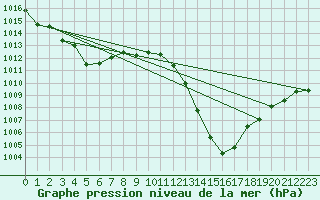 Courbe de la pression atmosphrique pour Ile d