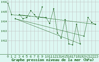 Courbe de la pression atmosphrique pour Valencia de Alcantara