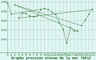 Courbe de la pression atmosphrique pour Aubenas - Lanas (07)