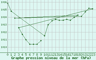 Courbe de la pression atmosphrique pour Mazres Le Massuet (09)