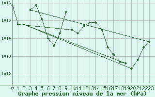 Courbe de la pression atmosphrique pour La Baeza (Esp)