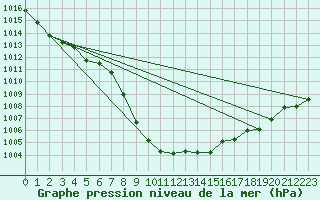 Courbe de la pression atmosphrique pour Cevio (Sw)