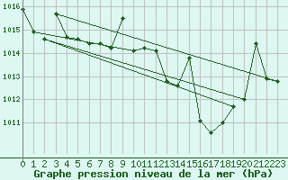 Courbe de la pression atmosphrique pour Calanda