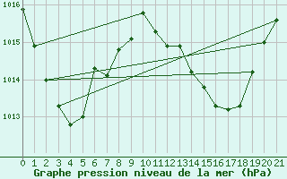 Courbe de la pression atmosphrique pour Yasawa-I-Rara