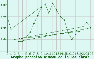 Courbe de la pression atmosphrique pour Bauerfield Efate