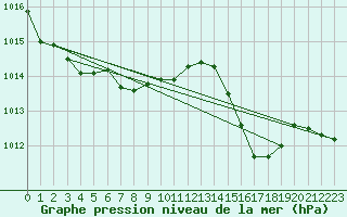 Courbe de la pression atmosphrique pour Locarno-Magadino