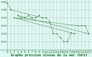 Courbe de la pression atmosphrique pour Sfax El-Maou