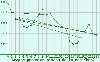 Courbe de la pression atmosphrique pour Vejer de la Frontera