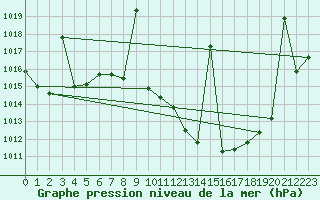 Courbe de la pression atmosphrique pour Madrid / Retiro (Esp)