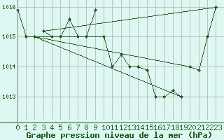 Courbe de la pression atmosphrique pour Decimomannu