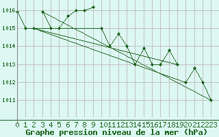 Courbe de la pression atmosphrique pour Bandirma