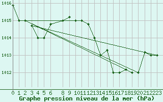 Courbe de la pression atmosphrique pour Al Hoceima